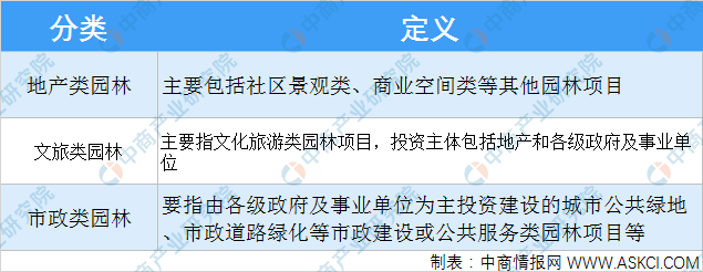 2021年中国风景园林设计行业下游应用领域分析（图）